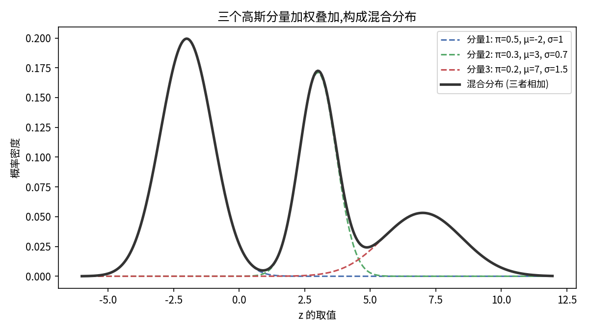 三个高斯分量叠加成混合分布