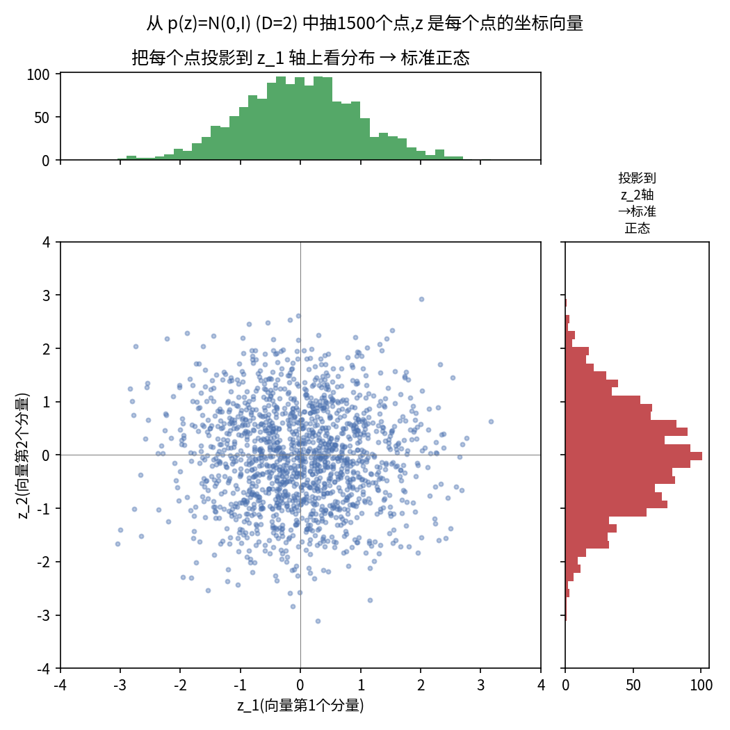 二维标准正态分布散点图