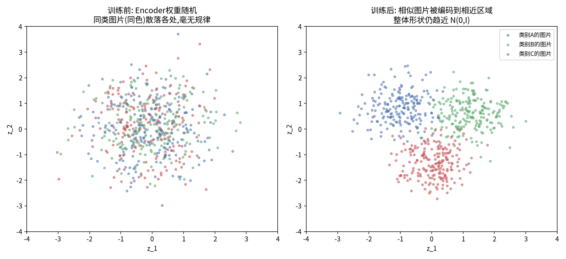 训练前后对比